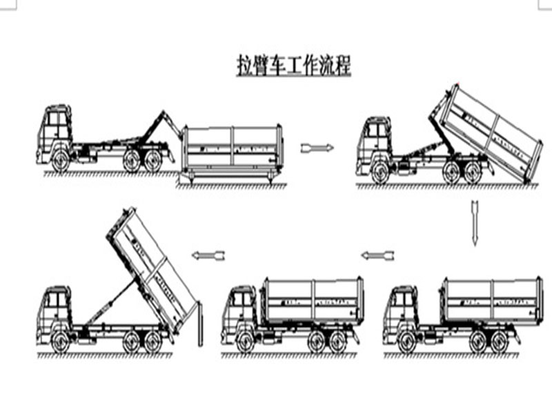 程力集團(tuán)鉤臂垃圾車又被稱之為拉臂式垃圾車的工作流程是怎樣的？