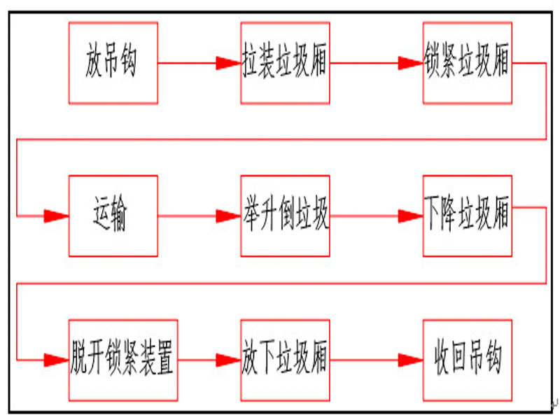 程力集團(tuán)鉤臂垃圾車又被稱之為拉臂式垃圾車的工作流程是怎樣的？