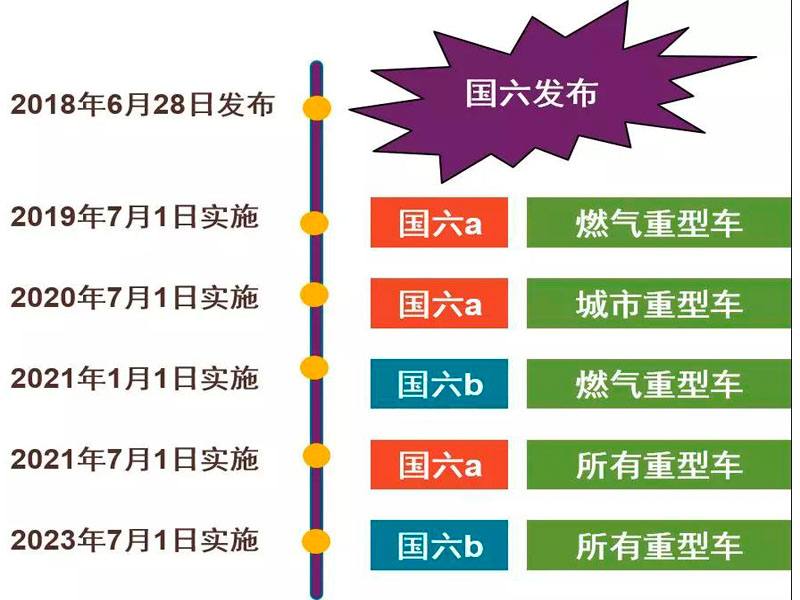 目前國六專用汽車對于很多朋友來說是不是就意味著國五不能上路了？